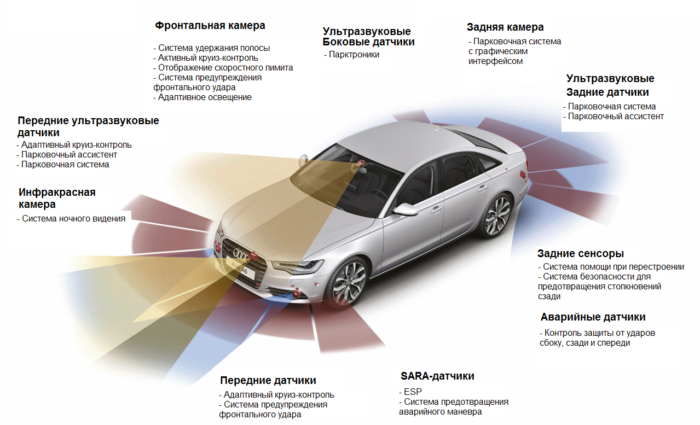 Схема систем активной безопасности Audi